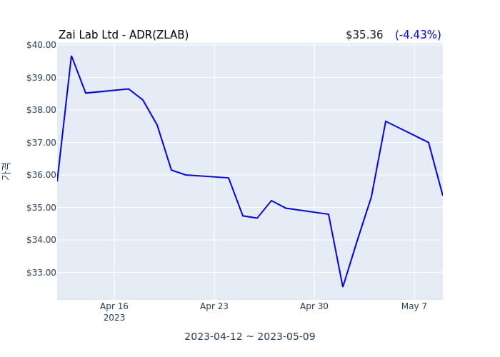 Zai Lab Ltd - ADR 분기 실적 발표(확정) 어닝서프라이즈, 매출 시장전망치 상회