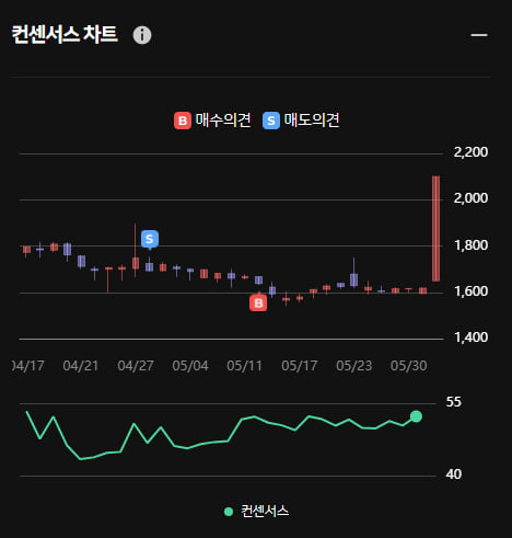 알티캐스트 오전 상한가! ... 한경유레카 의견은 '매수'