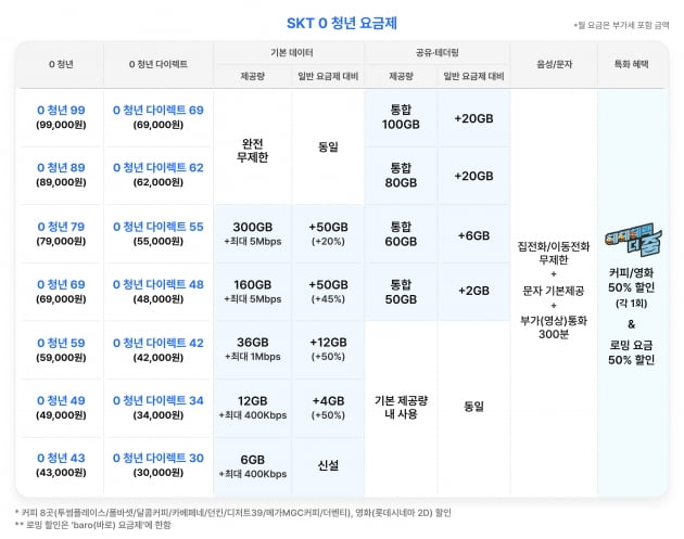 SKT, 청년 5G 요금제 출시…"30대도 데이터 더 드려요"