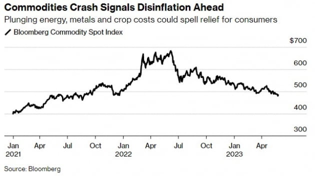 "디스인플레이션 시작됐다"…폭락 조짐 보이는 원자재 시장 [원자재 포커스]