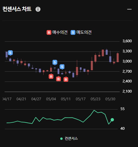 엠젠솔루션 오전 주가 급상승 ... 한경유레카는 이미 매수했다?!