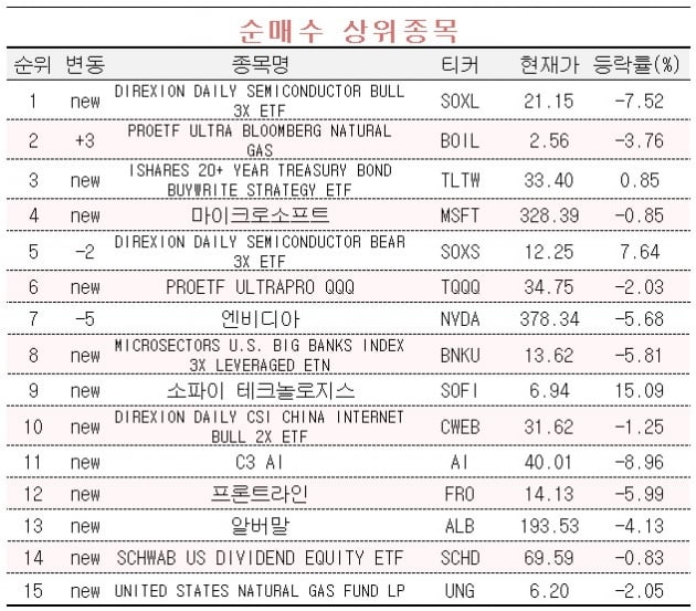 [마켓PRO] 3배 ETF도 쓸어 담는다…불개미 된 서학개미 초고수들