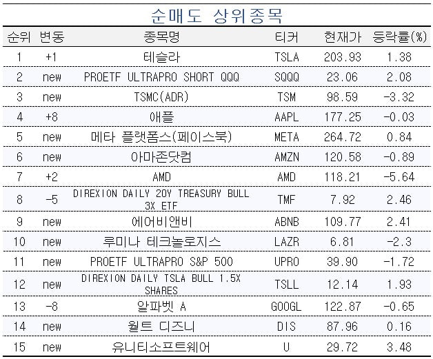 [마켓PRO] 3배 ETF도 쓸어 담는다…불개미 된 서학개미 초고수들