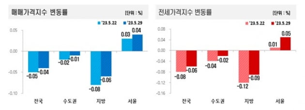 매매 및 전세가격지수 변동률 사진=한국부동산원