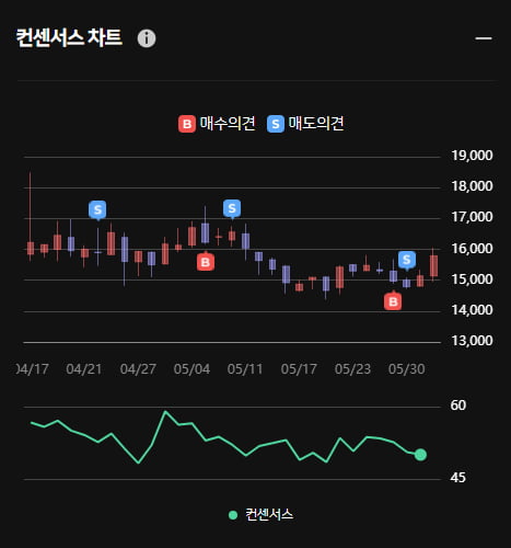 제룡전기 1분기 어닝서프라이즈 기록 ... 그러나 한경유레카 의견은 '매도'