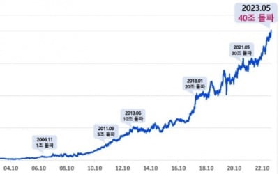 삼성 KODEX, ETF 순자산 40조 시대 열었다