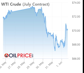 하원 문턱 넘은 부채한도 합의안에 안도…WTI 다시 3% 상승 [오늘의 유가]