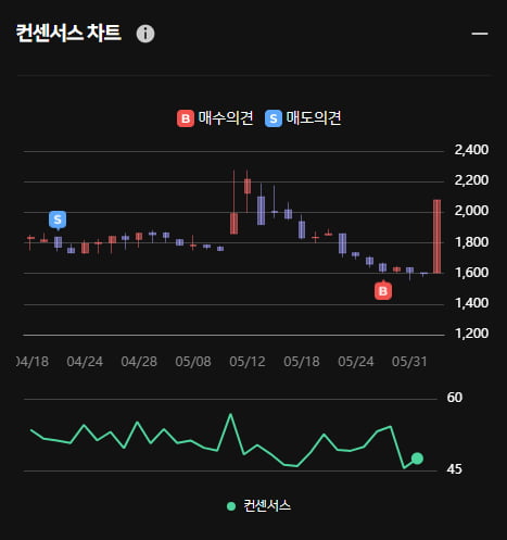 제일바이오 오전 상한가 기록! ... 한경유레카 의견은 '매수'