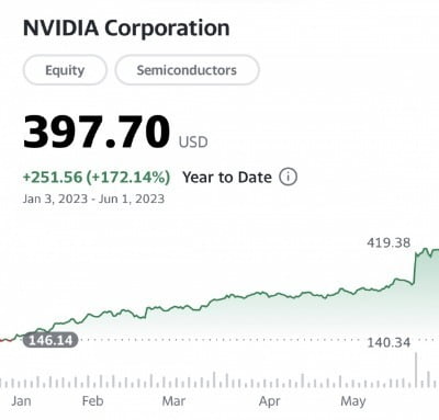 올해 들어 엔비디아 주가 추이(1일 종가 기준). 