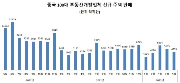 CRIC가 집계한 중국 100대 부동산개발업체의 월간 신규주택 판매액