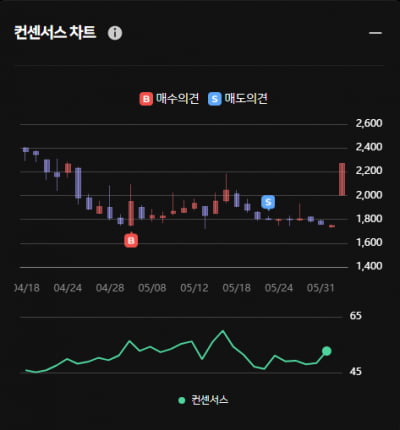 DB 상한가 기록! ... 그럼에도 한경유레카 의견은 매도?!