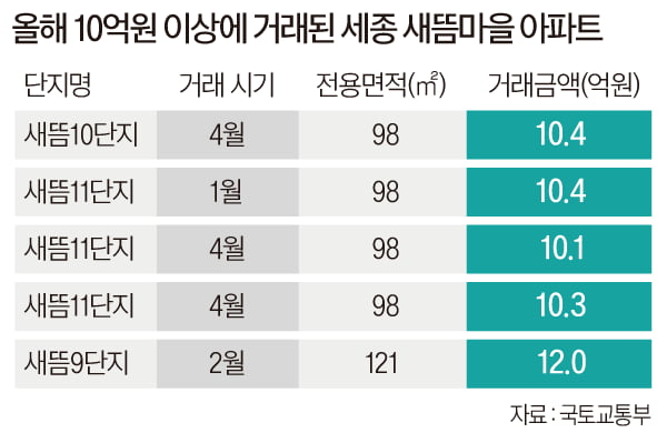 세종 집값 다시 뛰나…"한 채만 산다면 '이곳'" 찍었다