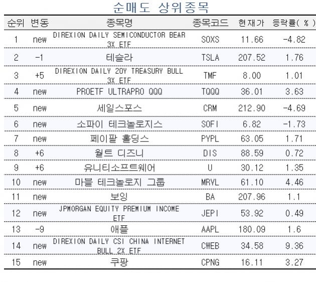 [마켓PRO] 미국 주식 투자 고수들, 반도체 시황 회복에 '베팅'