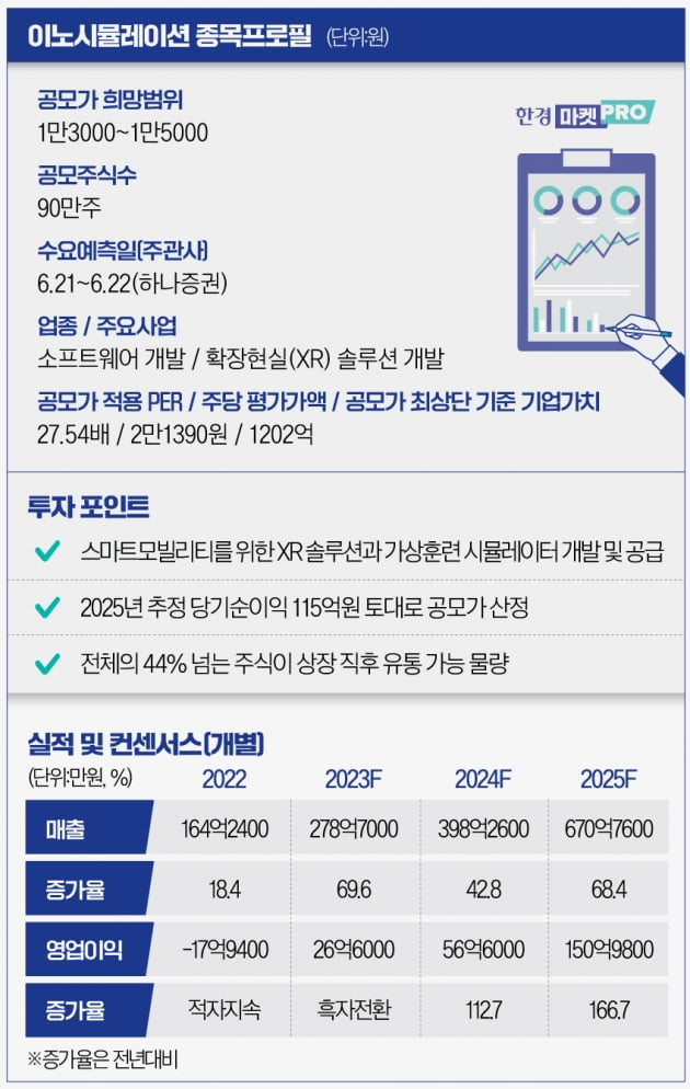 [마켓PRO]메타버스株 '이노시뮬레이션' 상장 후 꽃길?…"FI 오버행 우려도"