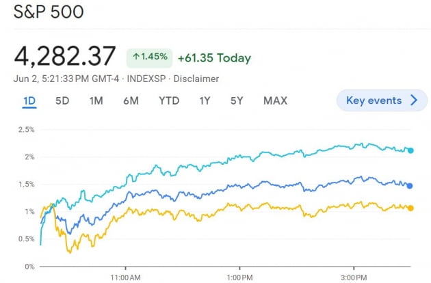 '이상한' 5월 고용에 랠리…S&P, 강세장 진입 직전 [김현석의 월스트리트나우]