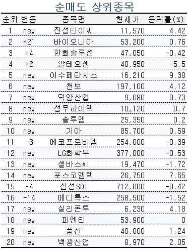 [마켓PRO] "리튬이 최고야" 포스코그룹주 담는 초고수들