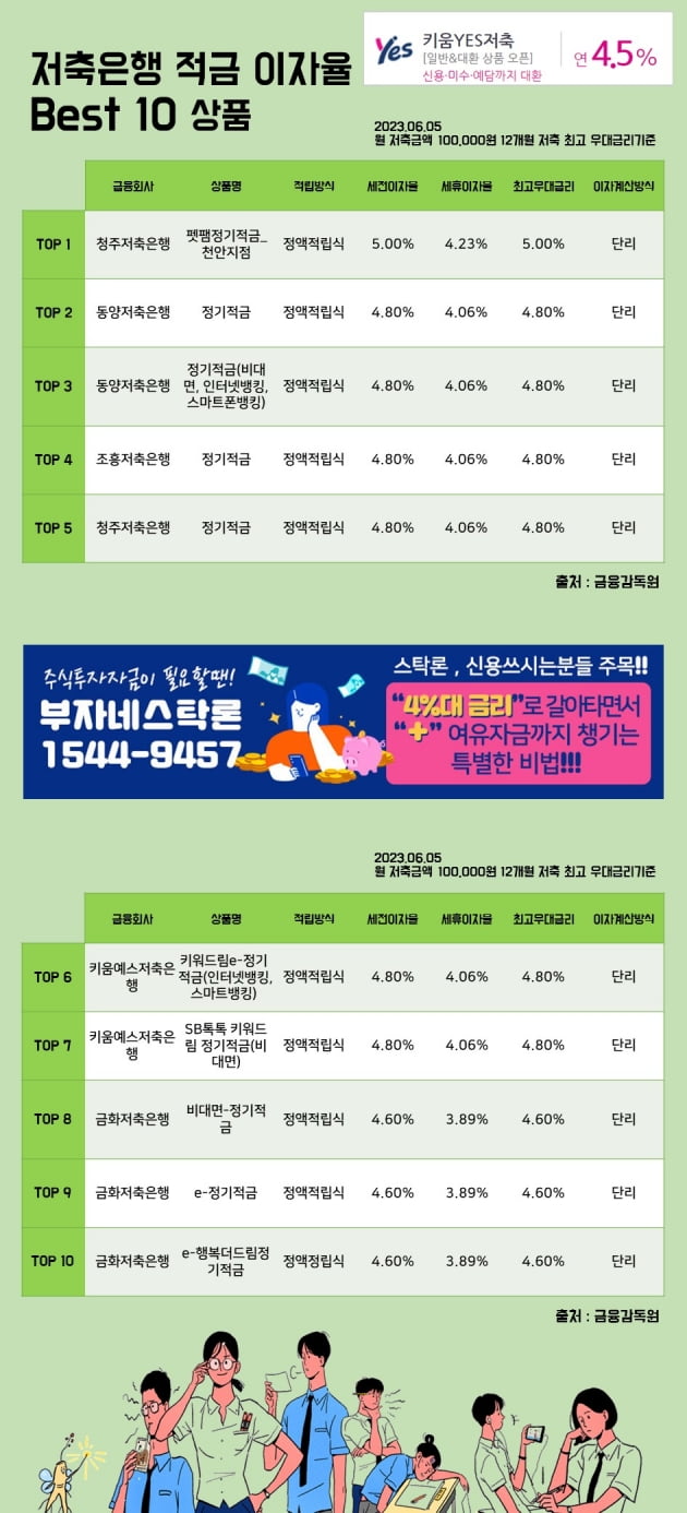 5일저축은행 적금 이자율 Best 10 상품