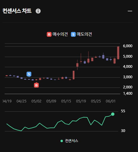 3거래일 연속 상승 엑스게이트 ... 한경유레카는 이미 매수했다?!