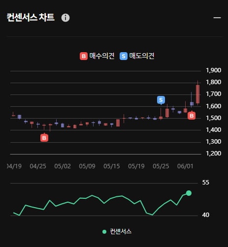 모코엠시스 오후 주가 폭등 ... 한경유레카 의견은 '매수'