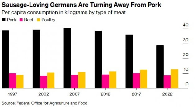 "채식 열풍 뜨겁더니"…'소시지의 나라' 독일서 벌어진 일