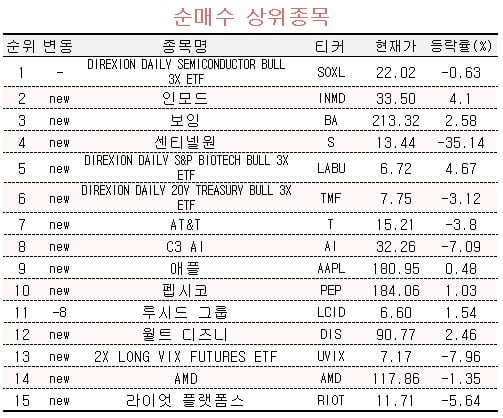 [마켓PRO] 미국 주식 투자 고수들, 연일 반도체 ETF 매수