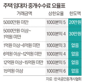 월세 100만원인데, 복비 60만원…"중개수수료 가격 실화인가요?"