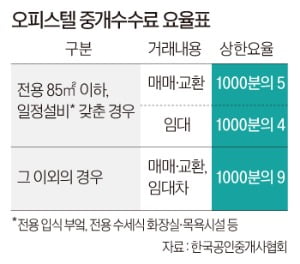 월세 100만원인데, 복비 60만원…"중개수수료 가격 실화인가요?"