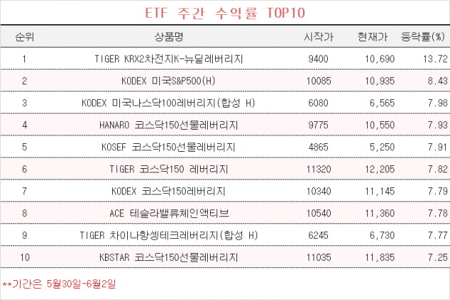 [마켓PRO] 2차전지 ETF, 주간 수익률 ‘TOP10’ 싹쓸이