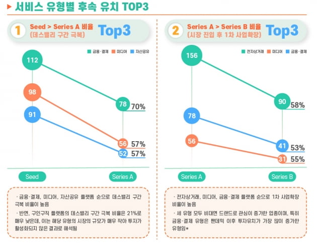 '죽음의 계곡' 잘 넘기는 스타트업…1위는 금융, 2위는? [긱스플러스]