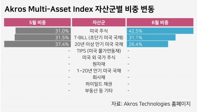 [마켓PRO] AI펀드매니저 "6월 경기 민감주 랠리 예상, 주식 비중 확대" 