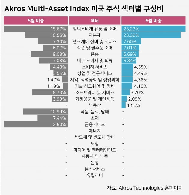 [마켓PRO] AI펀드매니저 "6월 경기 민감주 랠리 예상, 주식 비중 확대" 