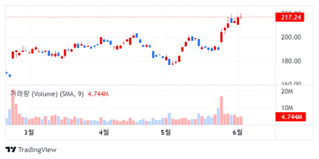 팔로알토 네트웍스, S&P500 지수 합류에 주가 급등