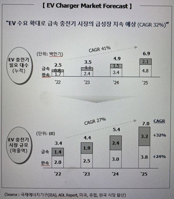 급속히 팽창하는 전기차 충전기 시장 규모