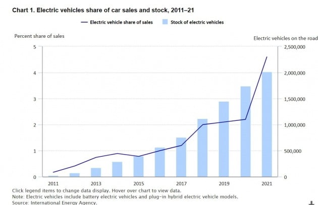 본격적인 증가세를 나타내고 있는 미국의 전기차 시장.