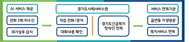 경기도, 오는 19일부터 '노인말벗서비스' 개시