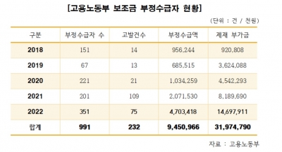 고용부 국고보조금 부정수급액, 지난 5년간 94억원