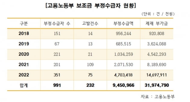 고용부 국고보조금 부정수급액, 지난 5년간 94억원