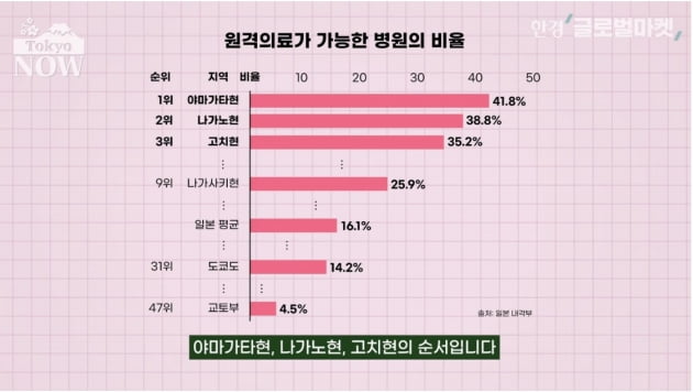 "韓도 문제인 지방소멸까지 막는다"…日원격의료의 예상밖 효과 [정영효의 인사이드 재팬]