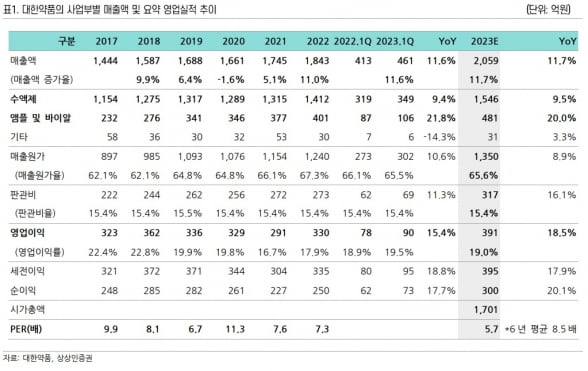 “대한약품, 1분기 실적 회복세…하반기 개선 흐름 이어갈 것”