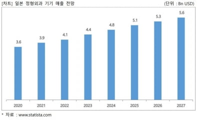 큐렉소, 日교세라그룹과 인공관절 수술로봇 독점 판매 계약