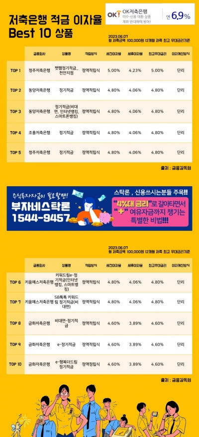 7일저축은행 적금 이자율 Best 10 상품