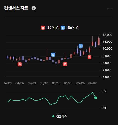 의료 AI 딥노이드 주가 급상승 ... 한경유레카 의견은 '매수'