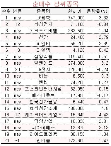 [카지노 한국인PRO] "석유화학 다운사이클 막바지"…LG화학 담는 초고수들