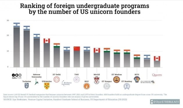 유니콘 기업 창업자를 배출한 각국의 대학. 일야 스트레불래프 미 스탠포드대 교수 연구자료 캡처.