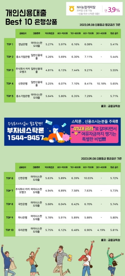 8일개인신용대출 Best 10 은행상품