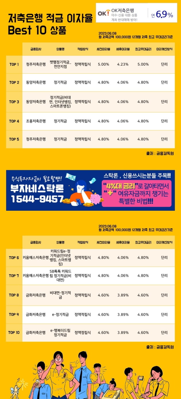 8일저축은행 적금 이자율 Best 10 상품