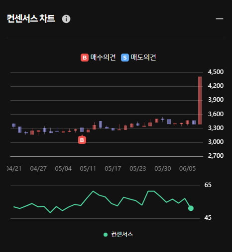 대림통상 오전 상한가 기록! ... 한경유레카 의견은 '매수'