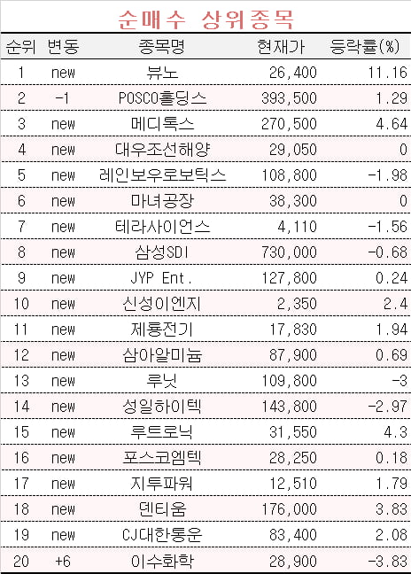 [마켓PRO] 에코프로 팔아치우는 초고수들…'이 종목' 갈아탔다