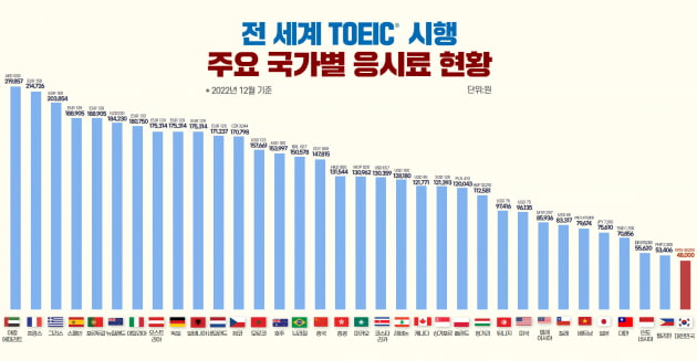 "한국 토익은 저렴한 편"…응시료 '22만원'인 나라 있다는데