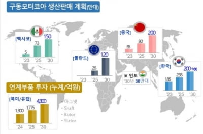 포스코인터, 현대차에 친환경차 구동모터코아 250만대 공급